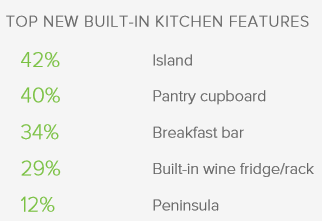 Houzz survey 2017 kitchen features